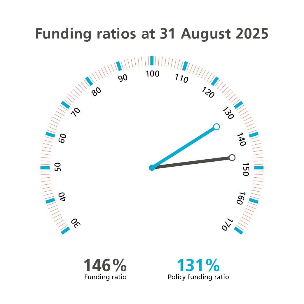Funding ratios as per August 2025 are known