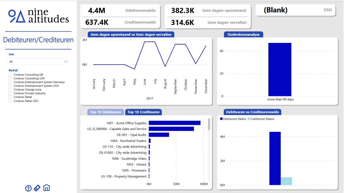 Power BI-dashboard voor Microsoft Dynamics - Debiteuren/Crediteuren