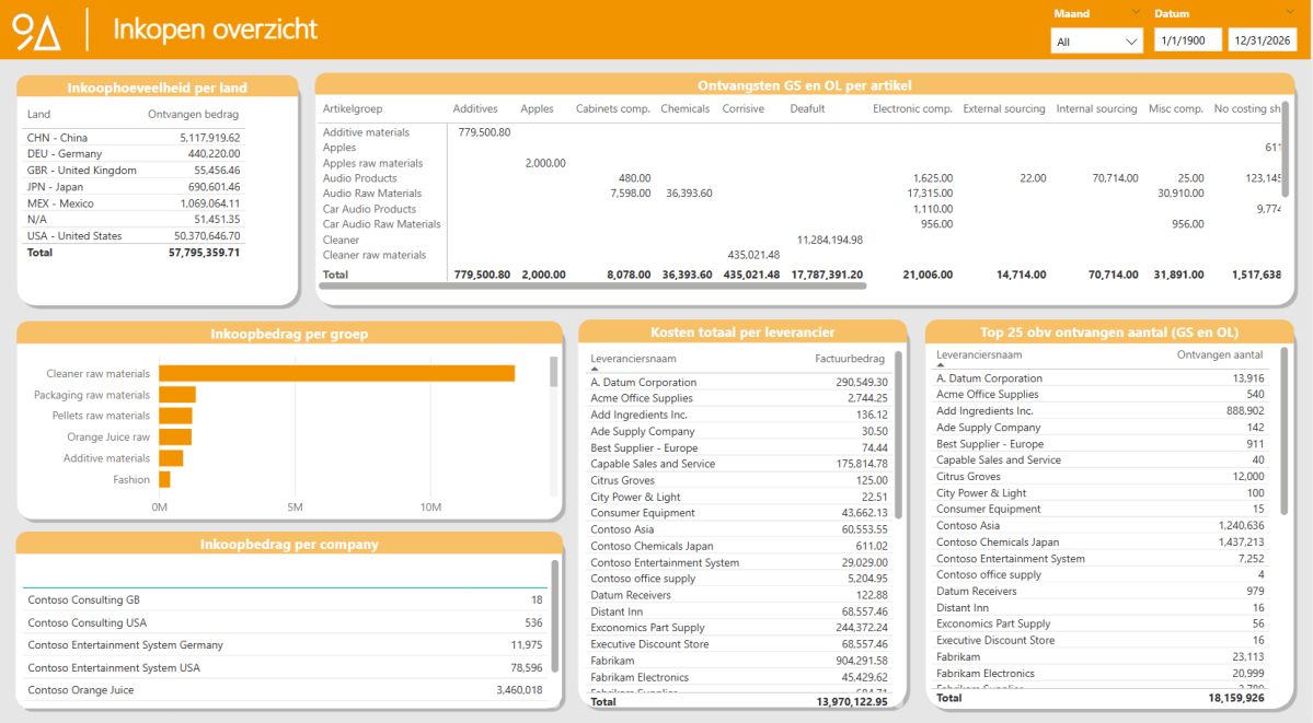 Power BI-dashboard voor Microsoft Dynamics - Inkopen overzicht