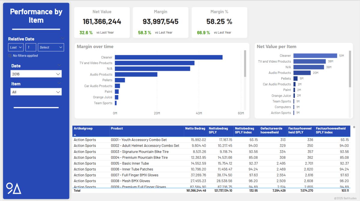 Power BI-dashboard - Inventory/Voorraad voor Microsoft Dynamics