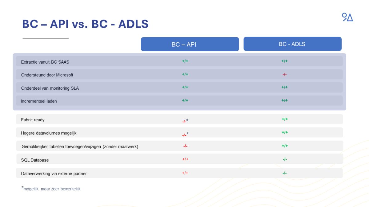 Microsoft Dynamics BC API vs BC2ADLS