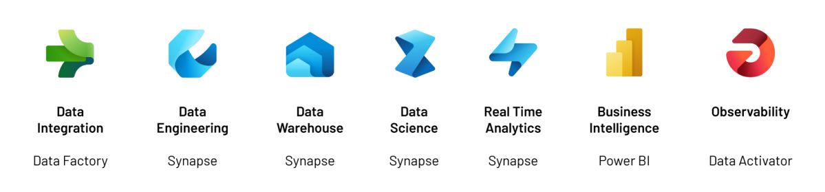 Microsoft Fabric services