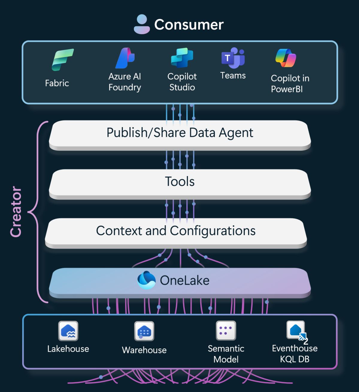 Microsoft Fabric Data Agent architectuur