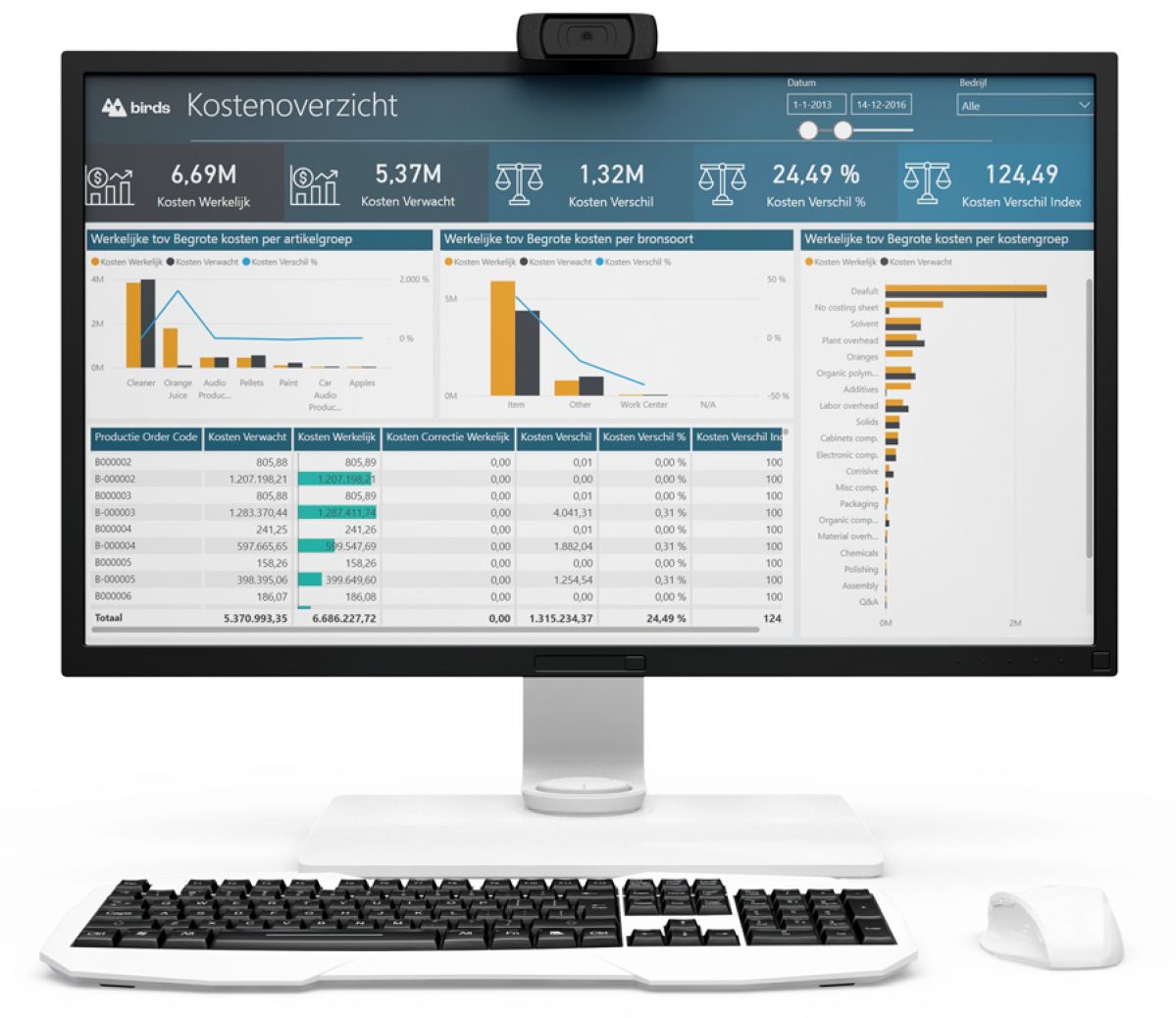 Kostenoverzicht Power BI dashboard voor productiebedrijven