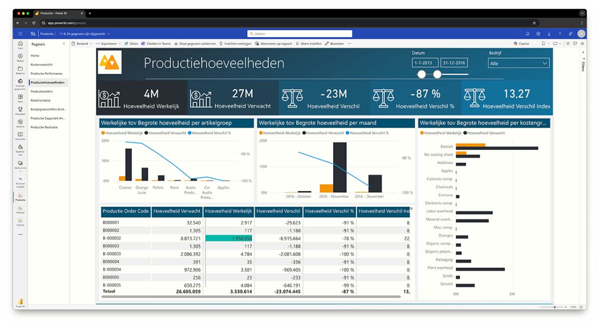 Power BI dashboard | Productie - productiehoeveelheden