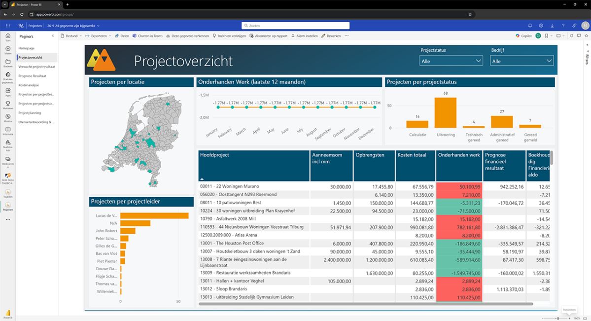 Power BI dashboard | Projectoverzicht - 4PS Construct