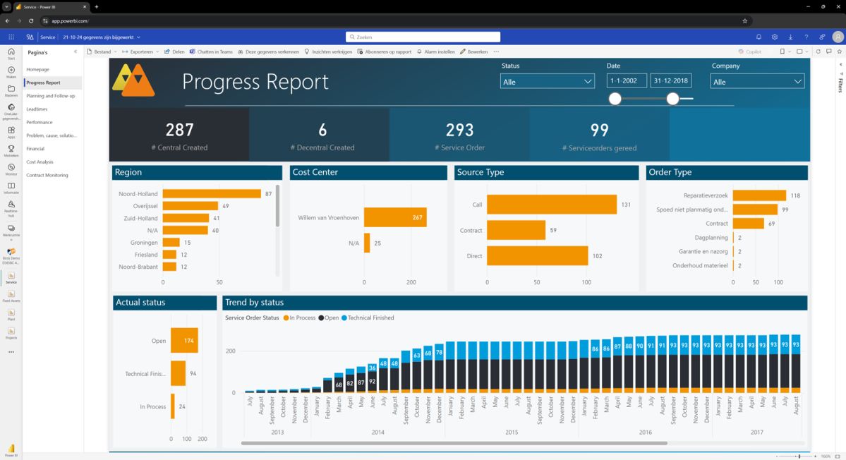 Power BI dashboard | 4PS - Project overview