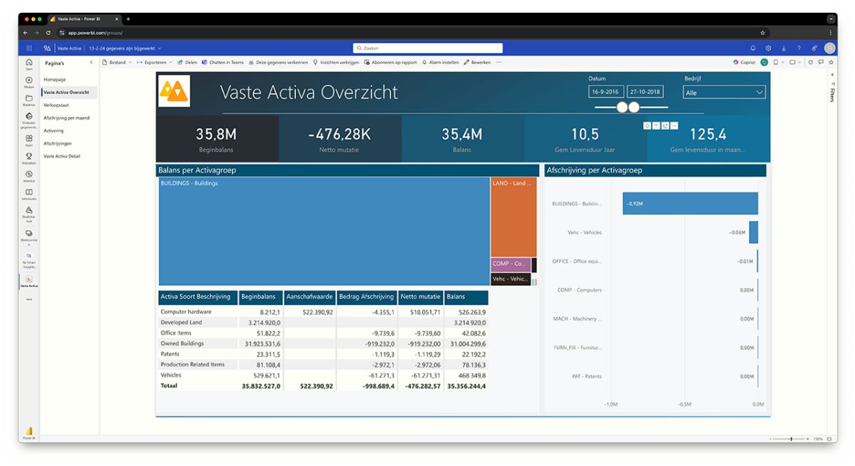 Power BI dashboard | Vaste Activa - Overzicht