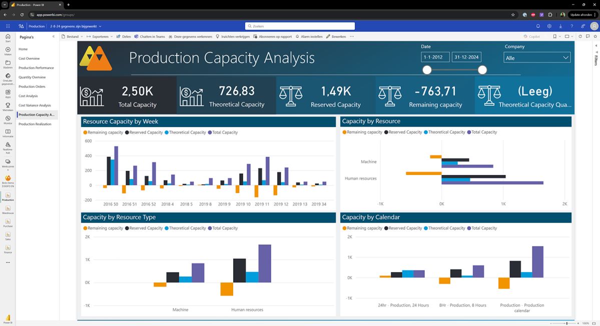 Power BI dashboard | Production