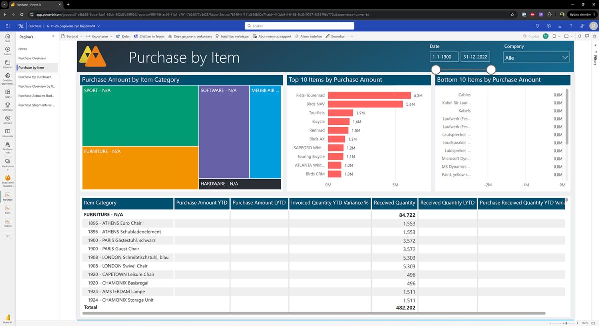 Power BI dashboard | Purchase