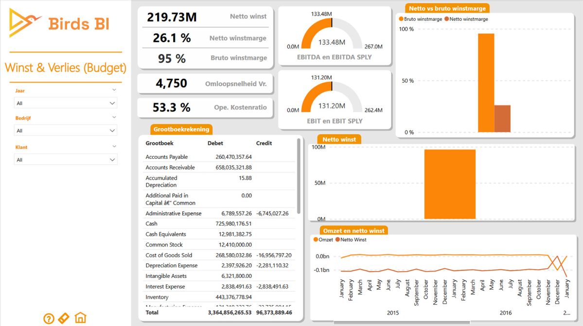 Power BI-dashboards voor Microsoft Dynamics - Finance - Winst-Verlies