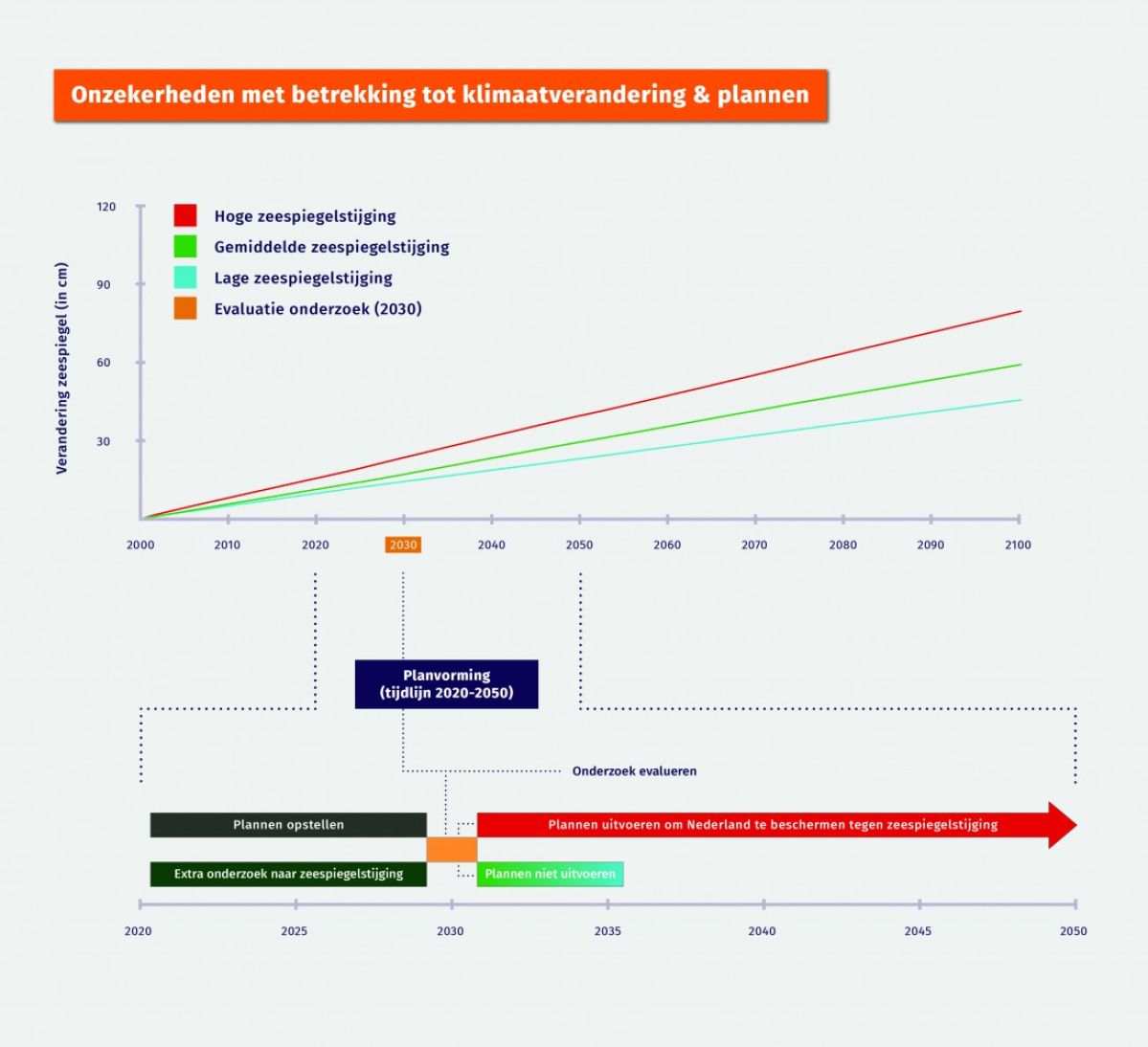 In deze grafiek zie je wat de verschillende verwachtingen zijn voor het stijgen van de zeespiegel en wat de invloed van het al dan niet uitvoeren plannen om Nederland te beschermen tegen zeespiegelstijging. In de rest van het statement geven we een aantal suggesties.