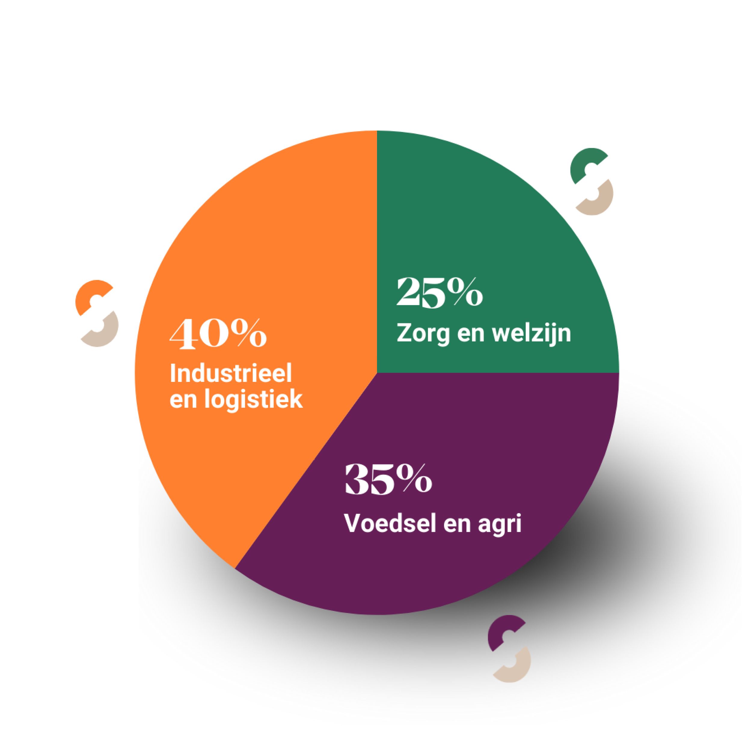 Vermogen investeringsplan op maat