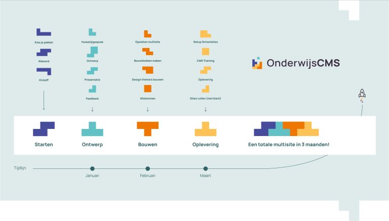 Tijdlijn van OnderwijsCMS