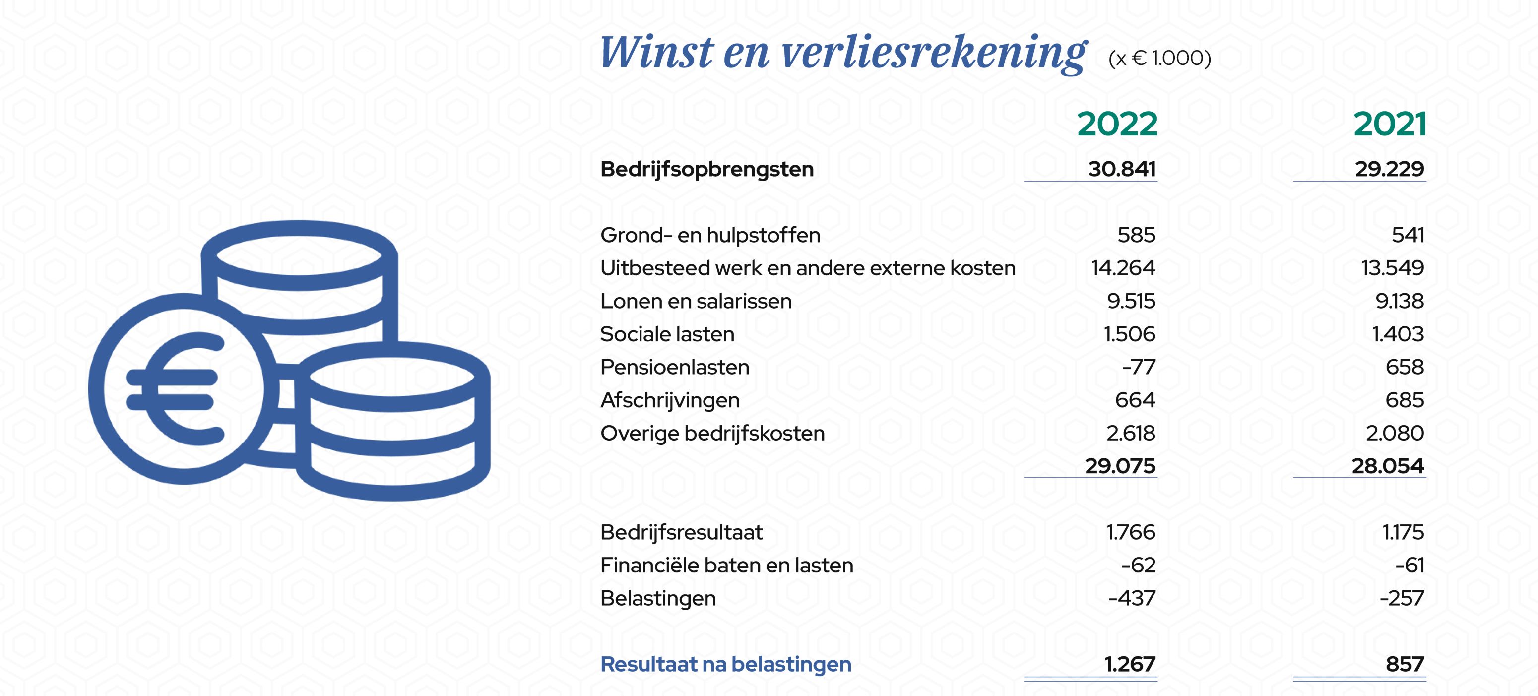 Graphic_Winst en verliesrekening