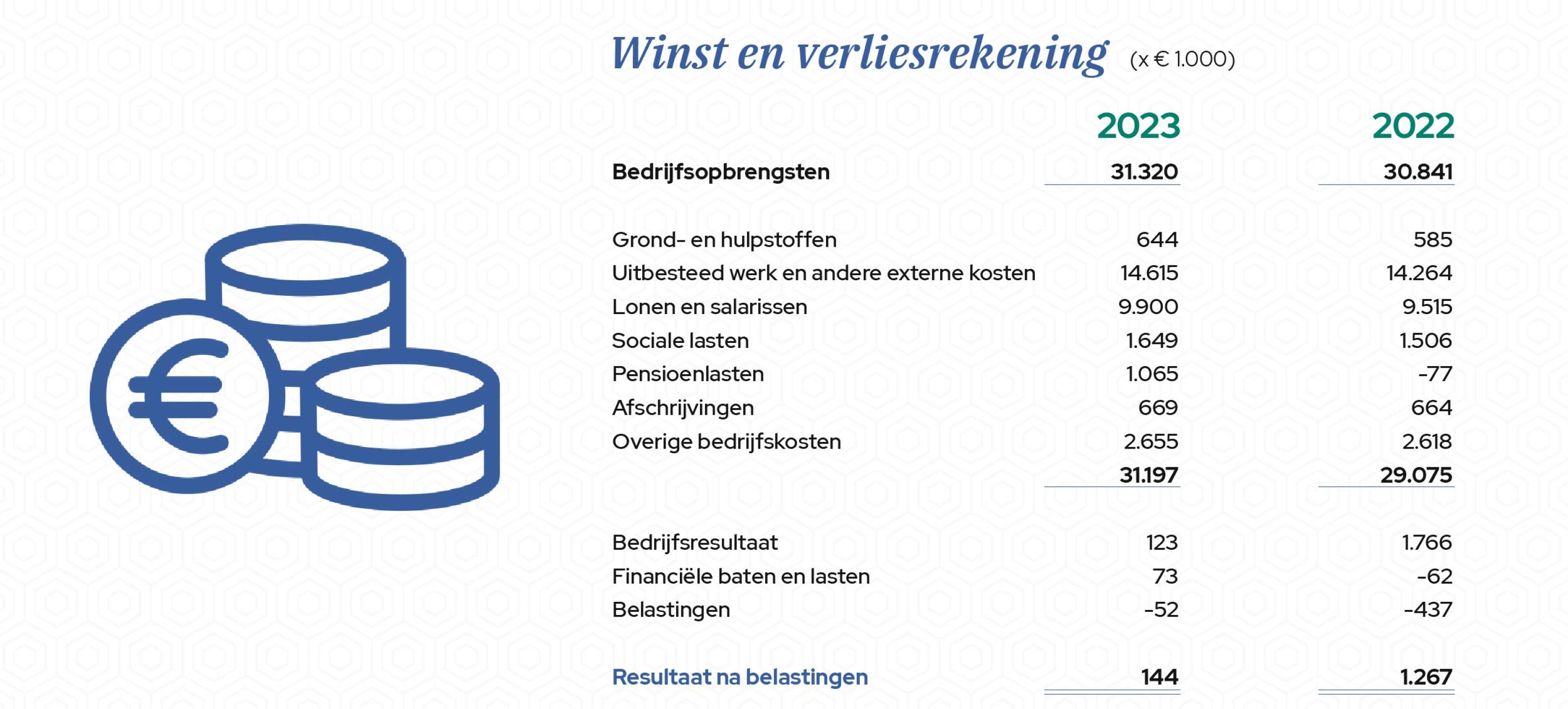 Graphics-Resultatenrekening