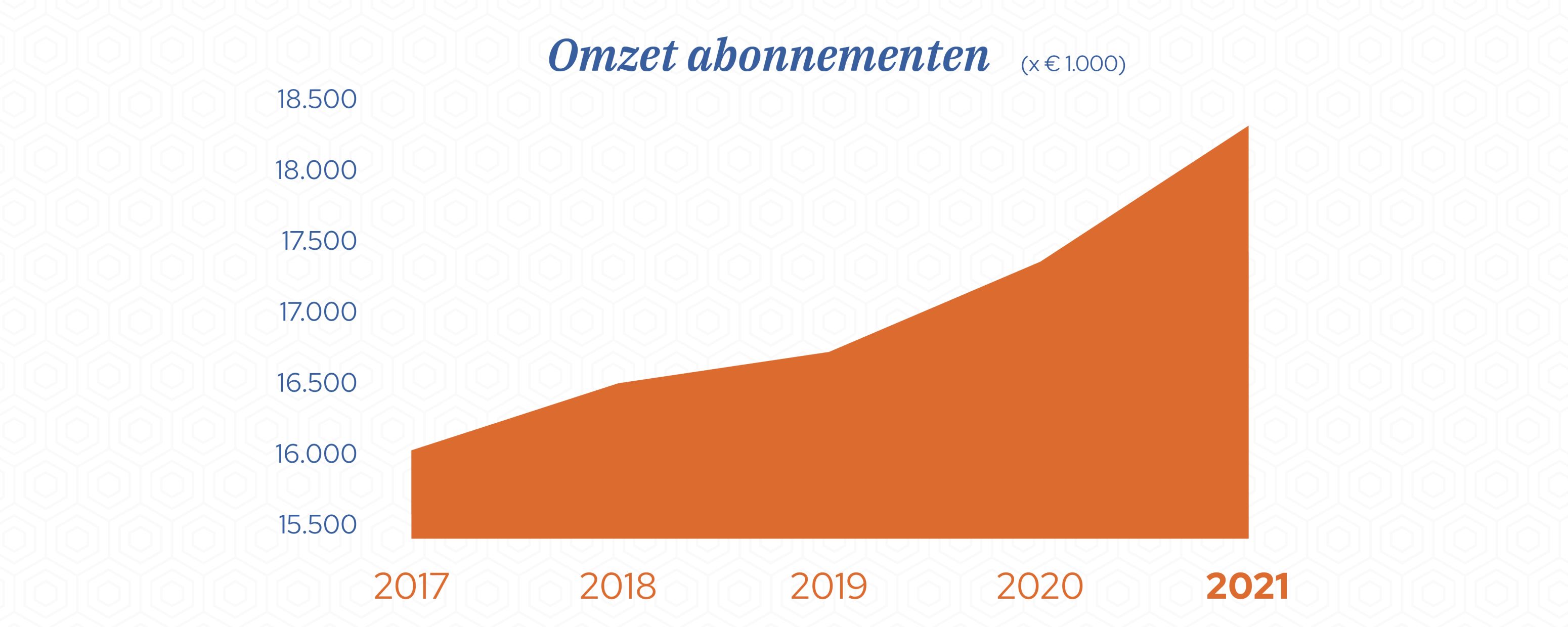 Jaarverslag2021-Graphics_Omzet abonnementen