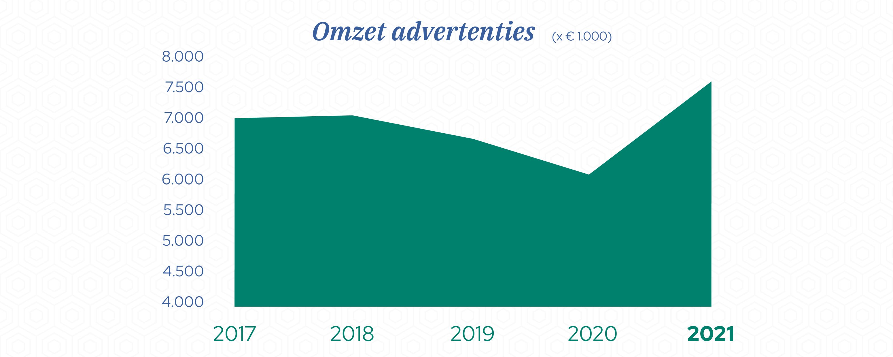 Jaarverslag2021-Graphics_Omzet advertenties