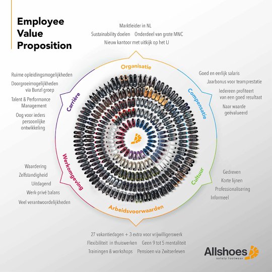 Allshoes EVP - Employee Value Proposition
