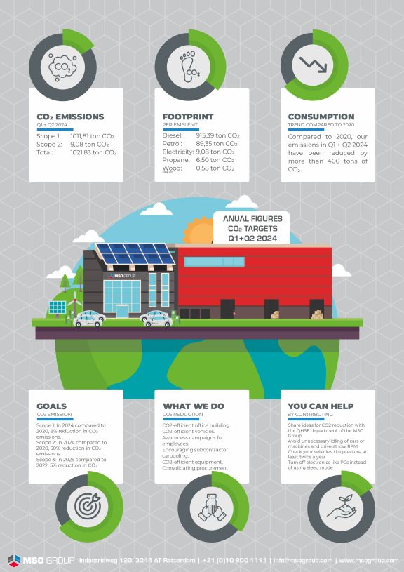 MSO Group Co voortgang infographic jaarcijfers 0 QQ ENG gecomprimeerd