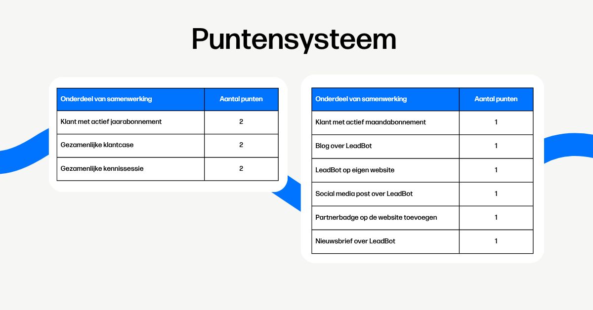 Puntensysteem van het LeadBot partnerprogramma Puntensysteem van het LeadBot partnerprogramma
