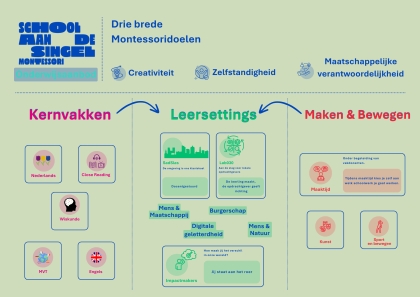 Onderwijsaanbod Sads Montessori