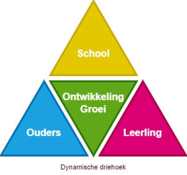 School driehoek Driehoek van samenwerking van school, ouders en leerling