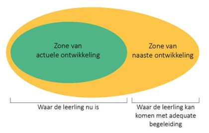 Zones van ontwikkeling Schema van zones van ontwikkeling