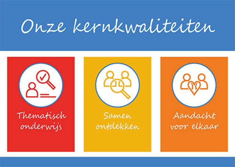 Onze kernkwaliteiten Onze kernkwaliteiten zijn thematisch onderwijs, samen ontdekken en aandacht voor elkaar
