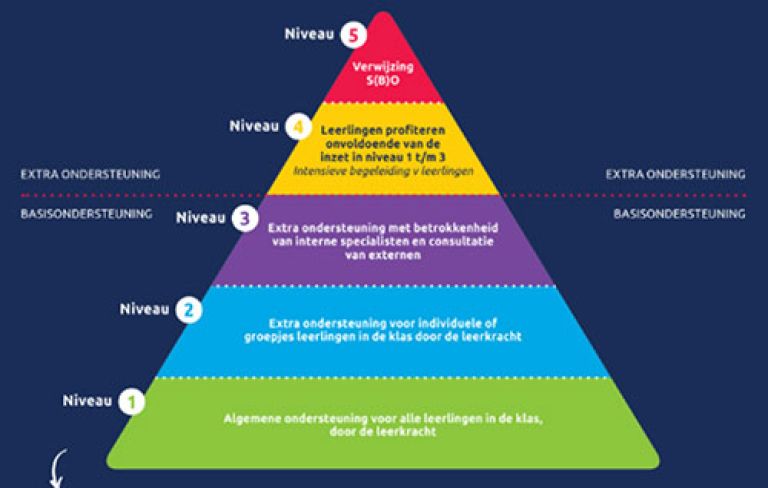 Zorgpiramide Piramide met 5 stappen van zorg op school