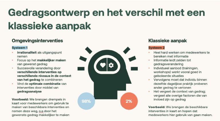 *Behavioral Design of gedragsontwerp gaat over het systematisch begrijpen van hoe mensen denken en beslissingen nemen en dat als vertrekpunt nemen voor het bedenken van ideeën die leiden tot gedragsverandering. Daarbij kijk je niet alleen naar mensen, maar ook naar de context, zoals de fysieke omgeving en ‘onzichtbare’ krachten en systemen die gewenst gedrag bespoedigen of tegenwerken.