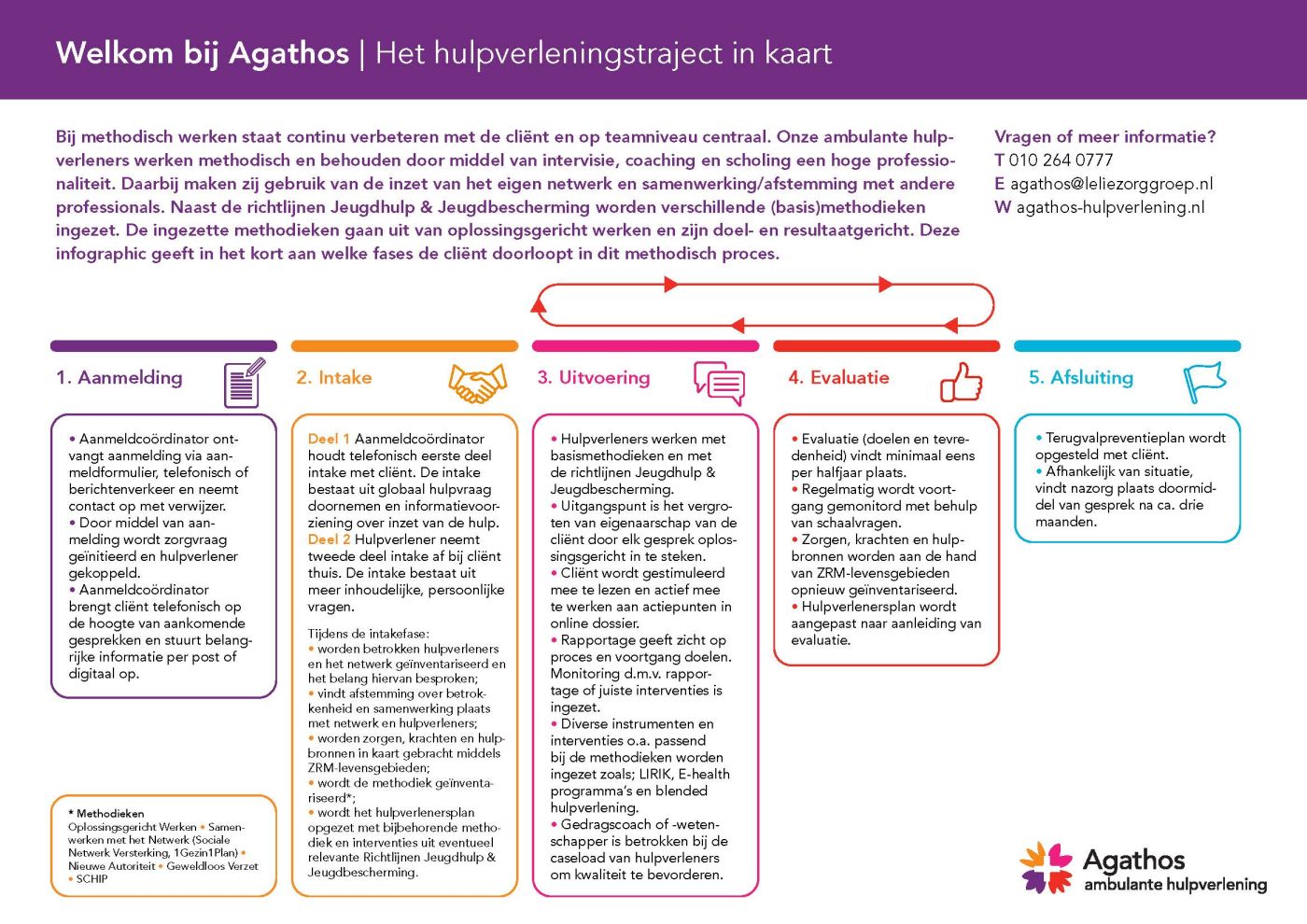 Werkwijze Agathos hulpverlening infographic Schematische weergave van de werkwijze van Agathos hulpverlening: aanmelding, intake, uitvoering, evaluatie, afsluiting