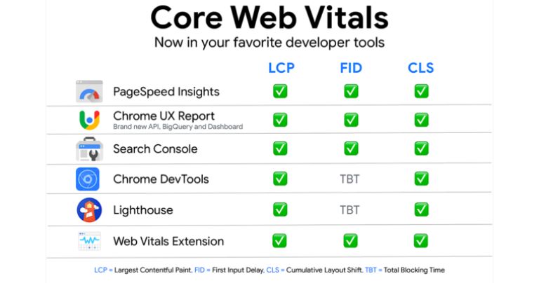 Core Web Vitals meten